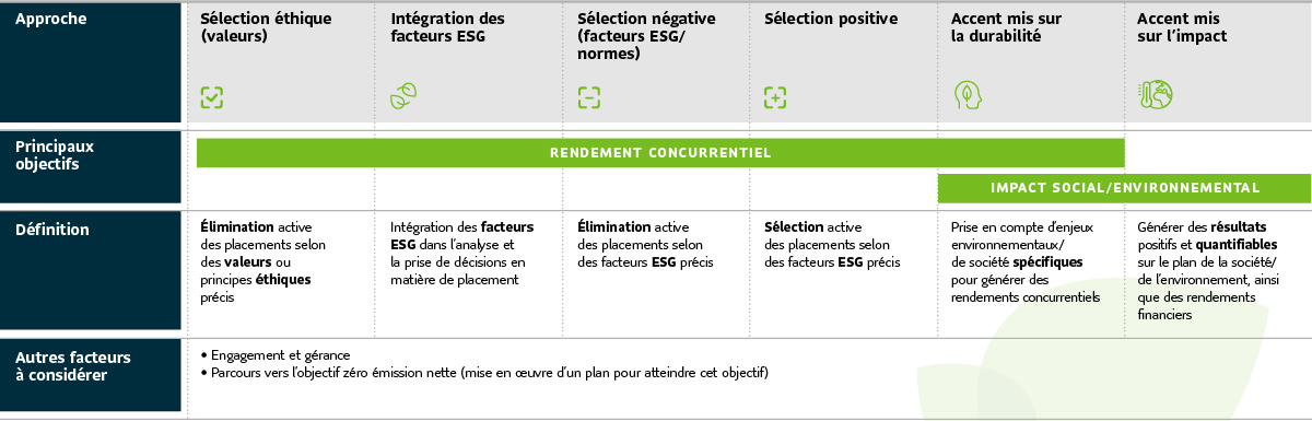 Voici un tableau qui présente les différents investissements responsables de Placements mondiaux Sun Life. On y définit et compare 6 approches de l’investissement responsable : Sélection éthique (valeurs), Intégration des facteurs ESG, Sélection négative des facteurs ESG, Sélection positive des facteurs ESG, Accent mis sur la durabilité et Accent mis sur l’impact. Générer un rendement concurrentiel est le principal objectif des 5 premières catégories. Pour les 2 dernières catégories (Accent mis sur la durabilité et sur l’impact), c’est l’impact social et environnemental qui est le principal objectif. L’investissement axé sur la durabilité a donc 2 principaux objectifs. Outre chacune de ces catégories, il est important de vérifier si un gestionnaire de portefeuille fait de la gestion active et communique avec les sous-conseillers ou les sociétés sous-jacentes pour influencer leur politique sur les facteurs ESG. Il faut aussi établir s’ils ont intégré un objectif zéro émission nette dans leur stratégie.