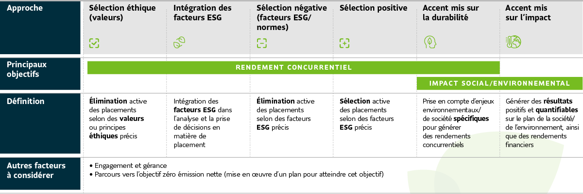 Voici un tableau qui présente les différents investissements responsables de Placements mondiaux Sun Life. On y définit et compare 6 approches de l’investissement responsable : Sélection éthique (valeurs), Intégration des facteurs ESG, Sélection négative des facteurs ESG, Sélection positive des facteurs ESG, Accent mis sur la durabilité et Accent mis sur l’impact. Générer un rendement concurrentiel est le principal objectif des 5 premières catégories. Pour les 2 dernières catégories (Accent mis sur la durabilité et sur l’impact), c’est l’impact social et environnemental qui est le principal objectif. L’investissement axé sur la durabilité a donc 2 principaux objectifs. Outre chacune de ces catégories, il est important de vérifier si un gestionnaire de portefeuille fait de la gestion active et communique avec les sous-conseillers ou les sociétés sous-jacentes pour influencer leur politique sur les facteurs ESG. Il faut aussi établir s’ils ont intégré un objectif zéro émission nette dans leur stratégie.