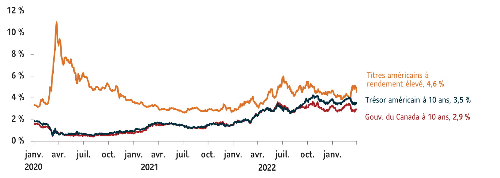 Le graphque montre la courbe de rendement des obligations de 10 ans a terminé 2022 en hausse aux États-Unis et au Canada