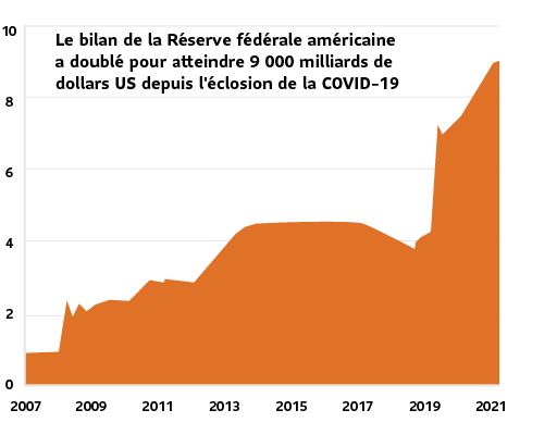 Graphique illustrant l’évolution du bilan de la Réserve fédérale américaine de 2007 à avril 2022. Le bilan de la Fed a doublé entre mars 2020 et janvier 2022.