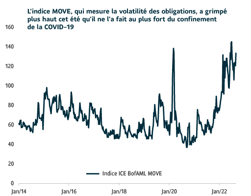 Un graphique linéaire montrant l'évolution de l'indice MOVE de janvier 2014 à juillet 2022. L'indice MOVE mesure la volatilité des obligations. Les graphiques montrent que les obligations ont été plus volatiles à l'été 2022 qu'elles ne l'étaient au début de 2020, lorsque la pandémie de COVID-19 a déclenché une récession.