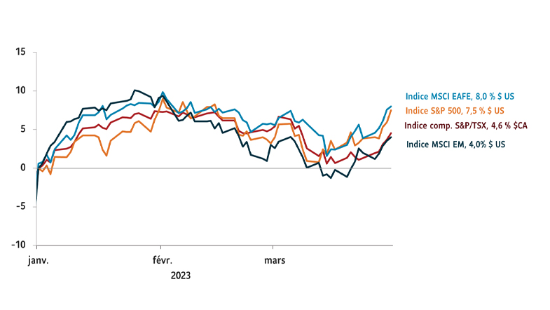 Le graphique montre le rendement total depuis janvier 2023 pour les indices suivants: Indice MCSI EAFE, ndice S&P 500, Indice S&P/TSX Composite, Indice MSCI Emerging Markets