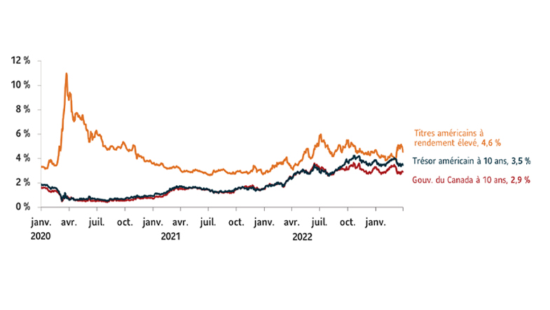 Le graphque montre la courbe de rendement des obligations de 10 ans a terminé 2022 en hausse aux États-Unis et au Canada