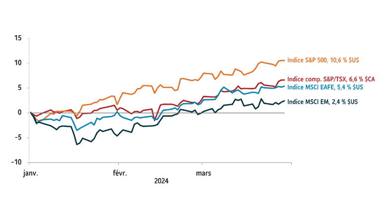 Graphique illustrant les rendements du premier trimestre des indices de marché suivants au 31 mars 2024 : indice S&P 500 10,6 % $ US ; S&P/TSX Comp. Indice, 6,6 % $CA; Indice MSCI EAEO : 5,4 % en dollars américains ; Indice MSCI EM 2,4 % $ US.