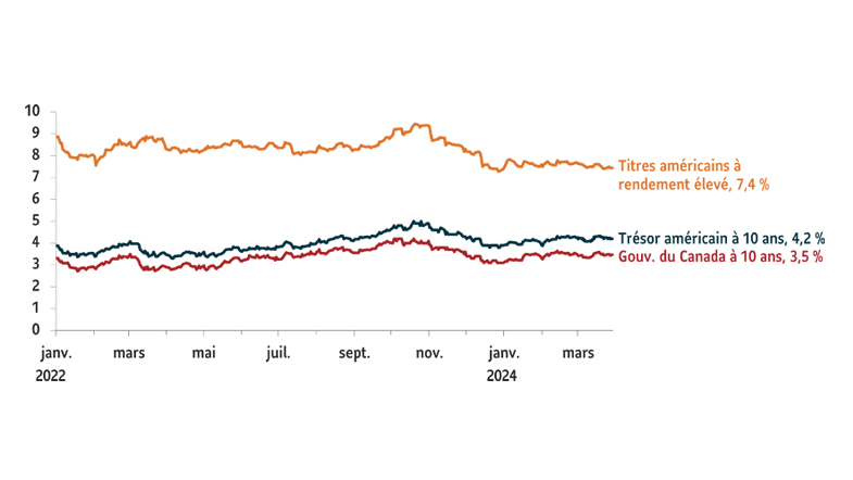 Graphique montrant les rendements des principaux titres de créance. Dette américaine à haut rendement : 7,4 % ; Trésor américain à 10 ans : 4,2 % ; Rendement à 10 ans du gouvernement du Canada à 3,5 %. Données au 31 mars 2024.