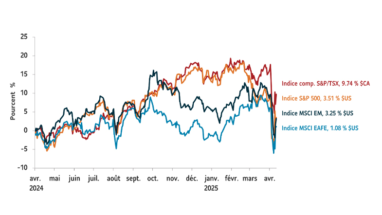 Graphique montrant les rendements totaux, indexés à 0, du 1er avril 2024 au 11 avril 2025 pour les indices de marché suivants : Indice S&P 500 +3,51 % $US ; Indice composé S&P/TSX +9,74 % $CA ; Indice MSCI EAEO +1,08 % $US ; Indice MSCI marchés émergents +1,08 % $US.