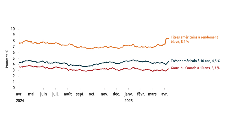 Graphique montrant les taux des principaux titres de créance. Obligations américaines à rendement élevé, 8,4 %; Obligations du Trésor américain à 10 ans, 4,4 %; Obligations du gouvernement du Canada à 10 ans, 3,2 %. Données au 11 avril 2025.