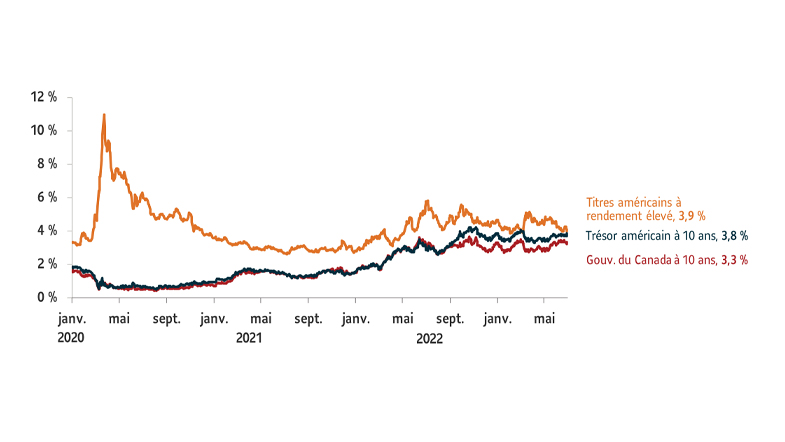 Ce graphique présente le rendement des principaux titres à revenu fixe pour la période du 1er janvier 2020 au 30 juin 2023. Les obligations américaines à haut rendement ont augmenté de 3,9%, les obligations d'État américaines à 10 ans ont augmenté de 3,8% et les obligations du gouvernement canadien à 10 ans ont augmenté de 3,3% (en date du 30 juin 2023).
