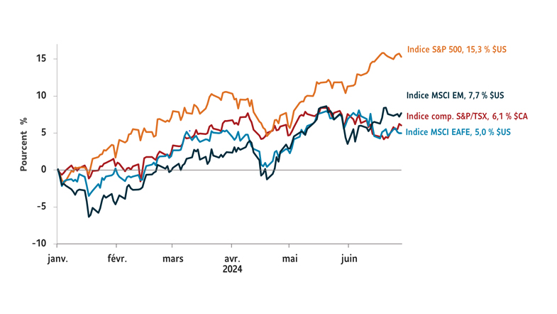 Graphique illustrant les rendements du premier trimestre des indices de marché suivants au juin 30, 2024 : indice S&P 500 15,3 % $ US ; S&P/TSX Comp. Indice, 6,1 % $CA; Indice MSCI EAEO : 5,0 % en dollars américains ; Indice MSCI EM 7,7 % $ US.