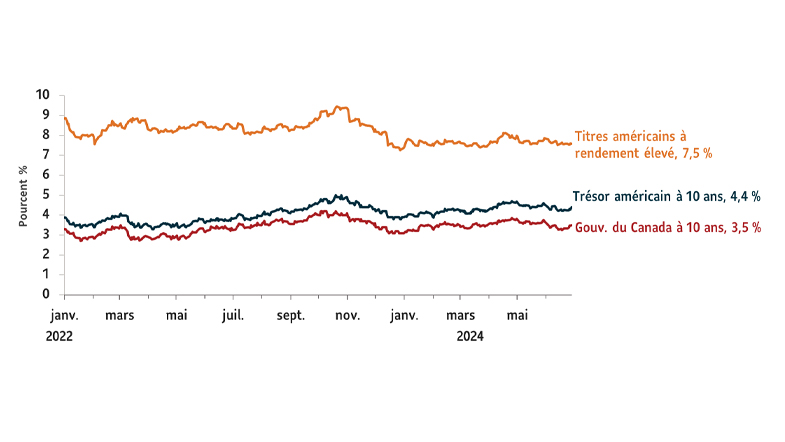 Graphique montrant les rendements des principaux titres de créance. Dette américaine à haut rendement : 7,5 % ; Trésor américain à 10 ans : 4,4 % ; Rendement à 10 ans du gouvernement du Canada à 3,5 %. Données au juin 30, 2024.