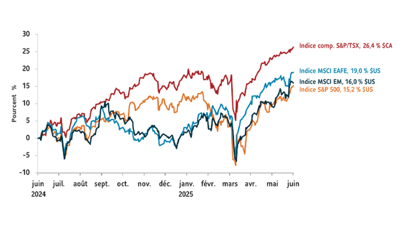 Graphique montrant les rendements totaux, indexés à 0, du 1er juillet 2024 au 30 juin 2025 pour les indices de marché suivants : Indice S&P 500 +15,16 % $US ; Indice composé S&P/TSX +26,37 % $CA ; Indice MSCI EAEO +19,04 % $US ; Indice MSCI marchés émergents +15,97%% $US.