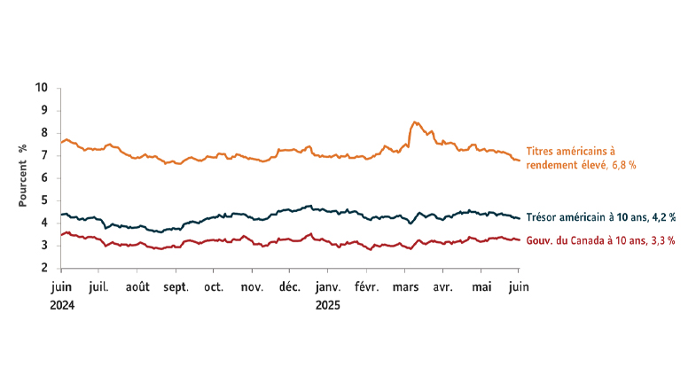 Graphique montrant les taux des principaux titres de créance. Obligations américaines à rendement élevé, 6,8 %; Obligations du Trésor américain à 10 ans, 4,23 %; Obligations du gouvernement du Canada à 10 ans, 3,27 %. Données au 11 avril 2025.