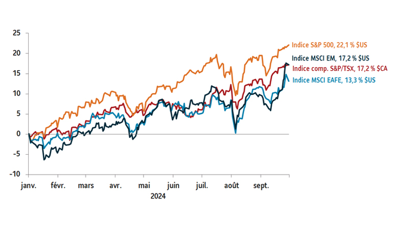 Graphique illustrant les rendements du premier trimestre des indices de marché suivants au septembre 30, 2024 : indice S&P 500 22,1 % $ US ; S&P/TSX Comp. Indice, 17,2 % $CA; Indice MSCI EAEO : 13,3 % en dollars américains ; Indice MSCI EM 17,2 % $ US.