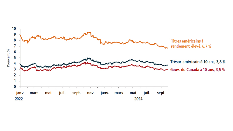 Graphique montrant les rendements des principaux titres de créance. Dette américaine à haut rendement : 6,7 % ; Trésor américain à 10 ans : 3,8 % ; Rendement à 10 ans du gouvernement du Canada à 3,0 %. Données au septembre 30, 2024.