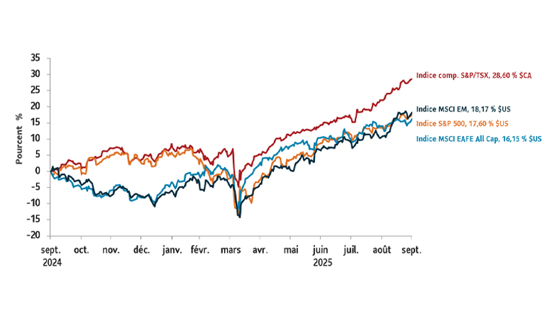 Graphique affichant le rendement global au T3 des indices boursiers suivants (au 30 septembre 2025) : indice S&P 500, 17,60 % ($ US); indice composé S&P/TSX, 28,60 % ($ CA); indice MSCI EAFE All Cap, 16,15 % ($ US); indice MSCI EM, 18,17 % ($ US). 