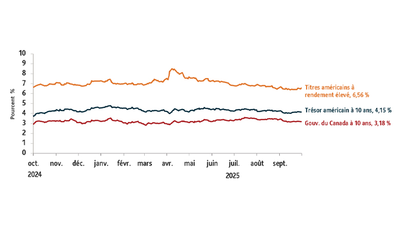 Graphique affichant les taux des principaux titres de créance : obligations américaines à rendement élevé (6,56 %); obligations du Trésor américain à 10 ans (4,15 %); et obligations du gouvernement du Canada à 10 ans (3,18 %). Données au 30 septembre 2025.