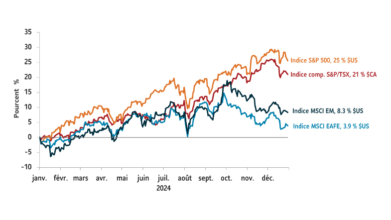 Graphique illustrant les rendements du premier trimestre des indices de marché suivants au dec 31, 2024 : indice S&P 500 23 % $ US ; S&P/TSX Comp. Indice, 21 % $CA; Indice MSCI EAFE : 3,9 % en dollars américains ; Indice MSCI EM 8,3 % $ US.