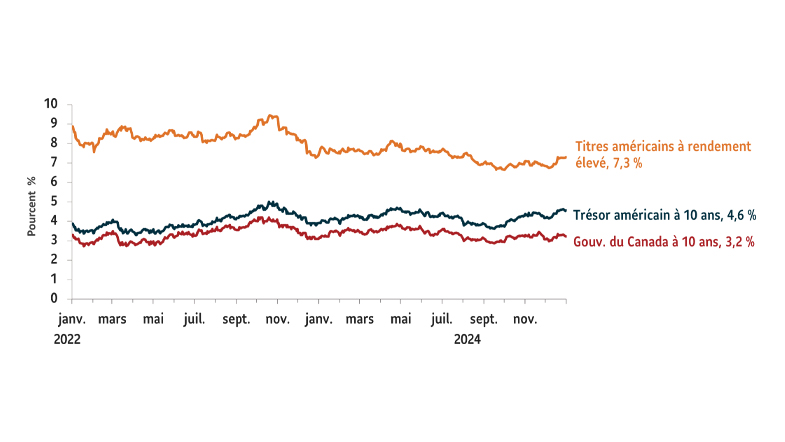 Graphique montrant les rendements des principaux titres de créance. Dette américaine à haut rendement : 7,3 % ; Trésor américain à 10 ans : 4,4 % ; Rendement à 10 ans du gouvernement du Canada à 3,14 %. Données au dec 31, 2024.