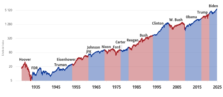 Un graphique et un tableau montrant la performance moyenne du marché sous un gouvernement démocrate ou républicain.