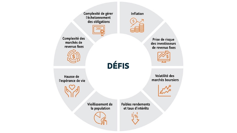 Le graphique décrit les défis que les conseillers et les investisseurs en quête de revenu ont à relever : Inflation, Prise de risque des investisseurs en titres à revenu fixe, Volatilité des marchés boursiers, Faibles rendements et taux d’intérêt, Vieillissement de la population, Hausse de l’espérance de vie, Complexité des marchés de titres à revenu fixe, Complexité de la gestion de l’échelonnement des obligations