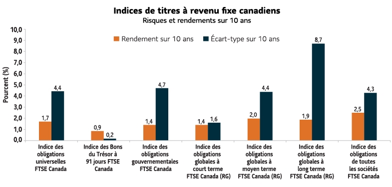 Graphique à barres illustrant les rendements et le risque de plusieurs indices de titres à revenu fixe canadiens au cours des 10 dernières années. Voici ces indices (de gauche à droite) : Indice des obligations universelles FTSE Canada, Indice des Bons du Trésor à 91 jours FTSE Canada, Indice des obligations gouvernementales FTSE Canada, Indice des obligations globales à court terme FTSE Canada (RG), Indice des obligations globales à moyen terme FTSE Canada (RG), Indice des obligations globales à long terme FTSE Canada (RG), Indice des obligations de toutes les sociétés FTSE Canada. Ce sont les obligations de sociétés qui affichent les rendements les plus élevés (tout juste sous 3 %). L’indice des obligations universelles (une mesure élargie des obligations canadiennes) affiche un rendement légèrement supérieur à 1,5 %. Ce sont les obligations à long terme qui présentent le plus grand risque.