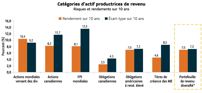 Graphique à barres qui illustre le risque et les rendements sur 10 ans de catégories d’actifs productrices de revenu : actions mondiales versant des dividendes, actions canadiennes, FPI mondiales, obligations de sociétés canadiennes, obligations américaines à rendement élevé et titres de créance des marchés émergents. Il montre aussi ce qui se produit lorsque les catégories d’actifs sont combinées dans un portefeuille diversifié. Ce sont les actions mondiales versant des dividendes qui affichent le rendement le plus élevé. Les FPI mondiales présentent le plus grand risque. Le portefeuille diversifié a eu un rendement approximatif de 7 % et présente un taux de risque de 7 %.