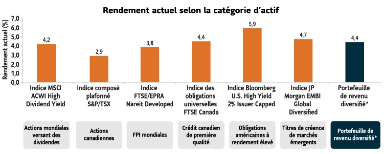 Graphique à barres qui illustre les rendements actuels de catégories d’actifs productrices de revenu : actions mondiales versant des dividendes, actions canadiennes, FPI mondiales, obligations de sociétés canadiennes, obligations américaines à rendement élevé et titres de créance des marchés émergents. Il montre aussi ce qui se produit lorsque les catégories d’actifs sont combinées dans un portefeuille diversifié. Les rendements varient d’environ 2,5 % à près de 6 %. Ce sont les obligations américaines à rendement élevé qui affichent le rendement le plus élevé (environ 6 %). Le portefeuille diversifié a offert un rendement d’à peu près 4 %.
