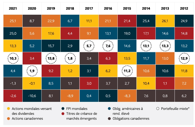 Le tableau est formé d’une série de cases de couleur indiquant chacune un pourcentage. Il affiche les années civiles 2012 à 2021. Il comporte 7 rangées de cases de couleur sous chaque année civile, chacune représentant une catégorie d’actifs productrices de revenu différente. Ces catégories d’actifs sont : actions mondiales versant des dividendes, actions canadiennes, FPI mondiales, titres de créance des marchés émergents, obligations américaines à rendement élevé et obligations de sociétés canadiennes. Il y a aussi un « portefeuille mixte » qui illustre ce qui se produit lorsqu’on combine ces catégories d’actifs. Pour chaque année, ces catégories d’actifs sont classées de la catégorie  offrant le rendement le plus élevé (en haut) à la catégorie affichant le rendement le plus faible (en bas). Le tableau révèle qu’il n’y a pas d’uniformité quant à la catégorie d’actifs qui affiche le meilleur rendement pour une année donnée. Les rendements du portefeuille mixte ont tendance à se situer au milieu chaque année, ce qui crée un profil de rendements annualisés plus homogène et régulier.