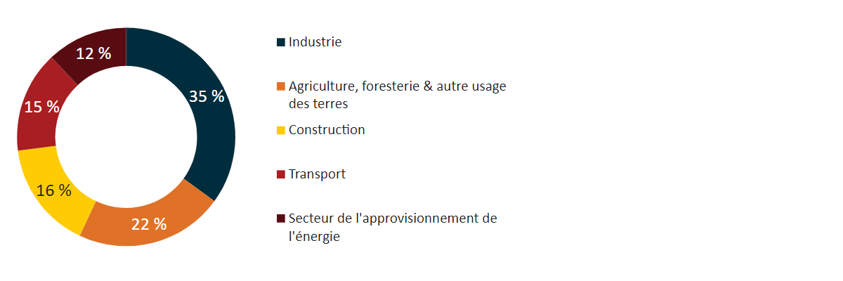 Graphique montrant le coût du combat comtre le changement climatique par secteur de l’économie (35% pour le secteur indistriel, 22% pour le secteur de l’agriculture/foresterie et autre usage de terres, 16% pour la constructions, 15% pour l’industrie du transport, 12% pour le secteur de l’approvisionnement de l’énergie).