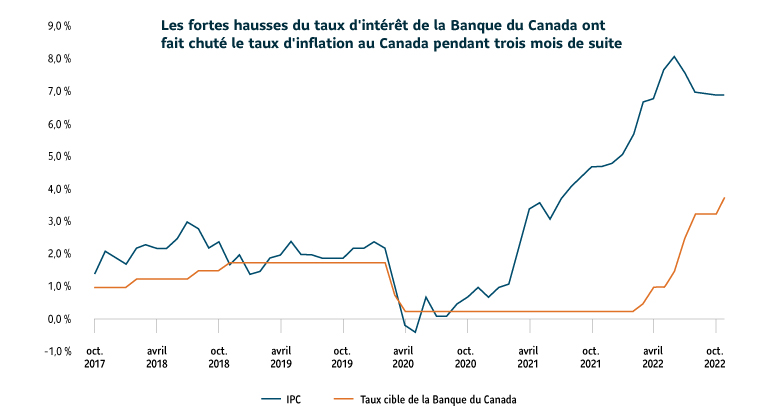 Ce graphique linéaire montre une baisse de l'inflation entre juillet 2022 et septembre 2022, après que la Banque du Canada a relevé son taux d'intérêt de 0,25 % en mars 2022 à 3,75 % en octobre 2022.