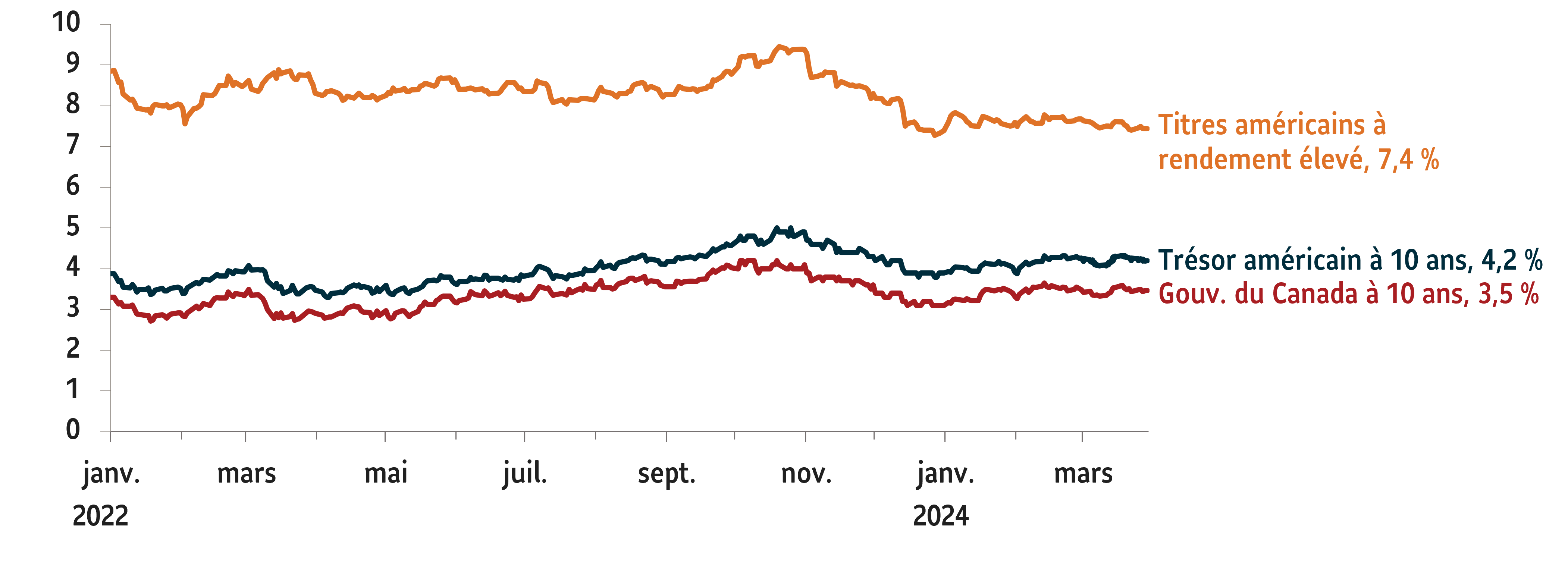 Graphique montrant les rendements des principaux titres de créance. Dette américaine à haut rendement : 7,4 % ; Trésor américain à 10 ans : 4,2 % ; Rendement à 10 ans du gouvernement du Canada à 3,5 %. Données au 31 mars 2024.