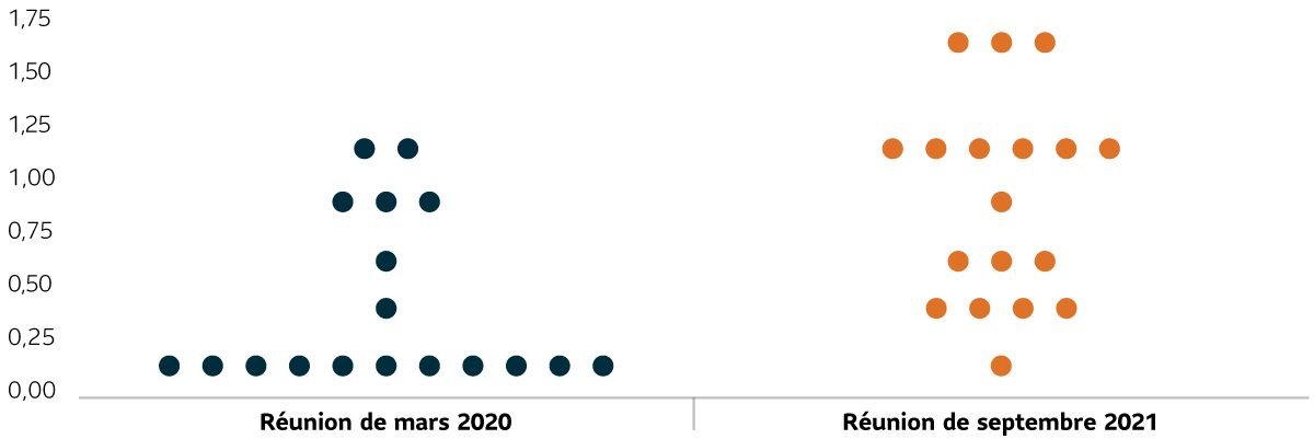 Le graphique à points du Federal Open Market Committee (FOMC) montre encore une base solide, et aucune hausse de taux n’est prévue d’ici la fin de 2023. Cependant, le mouvement haussier de plusieurs points sur l’axe indique jusqu’à deux hausses potentielles des taux d’intérêt en 2023.