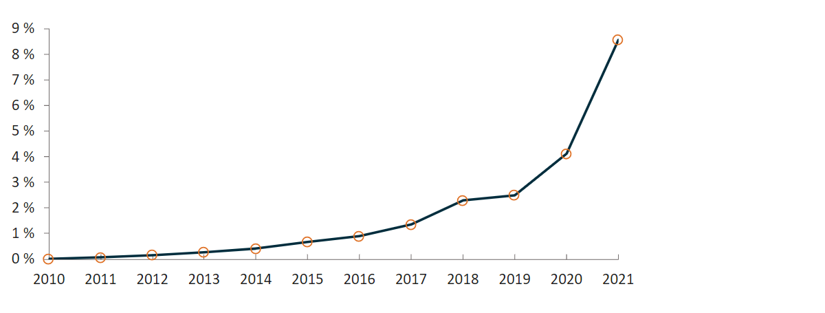 Graphique montrant le marché des véhicules électriques en croissance. Le taux de croissance a accéléré depuis 2017.