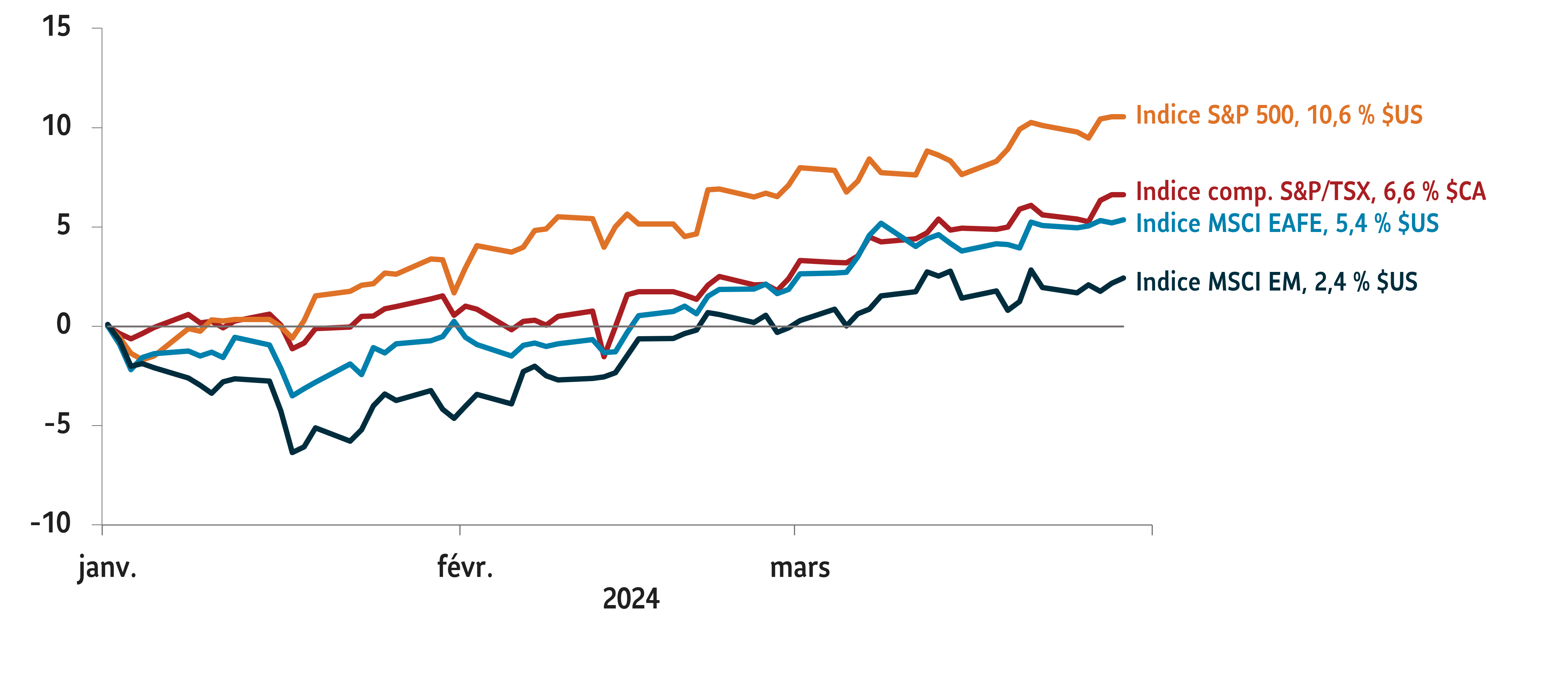 Graphique illustrant les rendements du premier trimestre des indices de marché suivants au 31 mars 2024 : indice S&P 500 10,6 % $ US ; S&P/TSX Comp. Indice, 6,6 % $CA; Indice MSCI EAEO : 5,4 % en dollars américains ; Indice MSCI EM 2,4 % $ US.