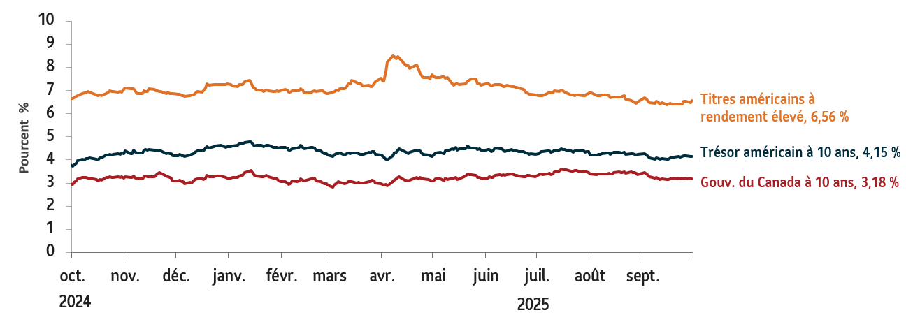 Graphique affichant les taux des principaux titres de créance : obligations américaines à rendement élevé (6,56 %); obligations du Trésor américain à 10 ans (4,15 %); et obligations du gouvernement du Canada à 10 ans (3,18 %). Données au 30 septembre 2025.