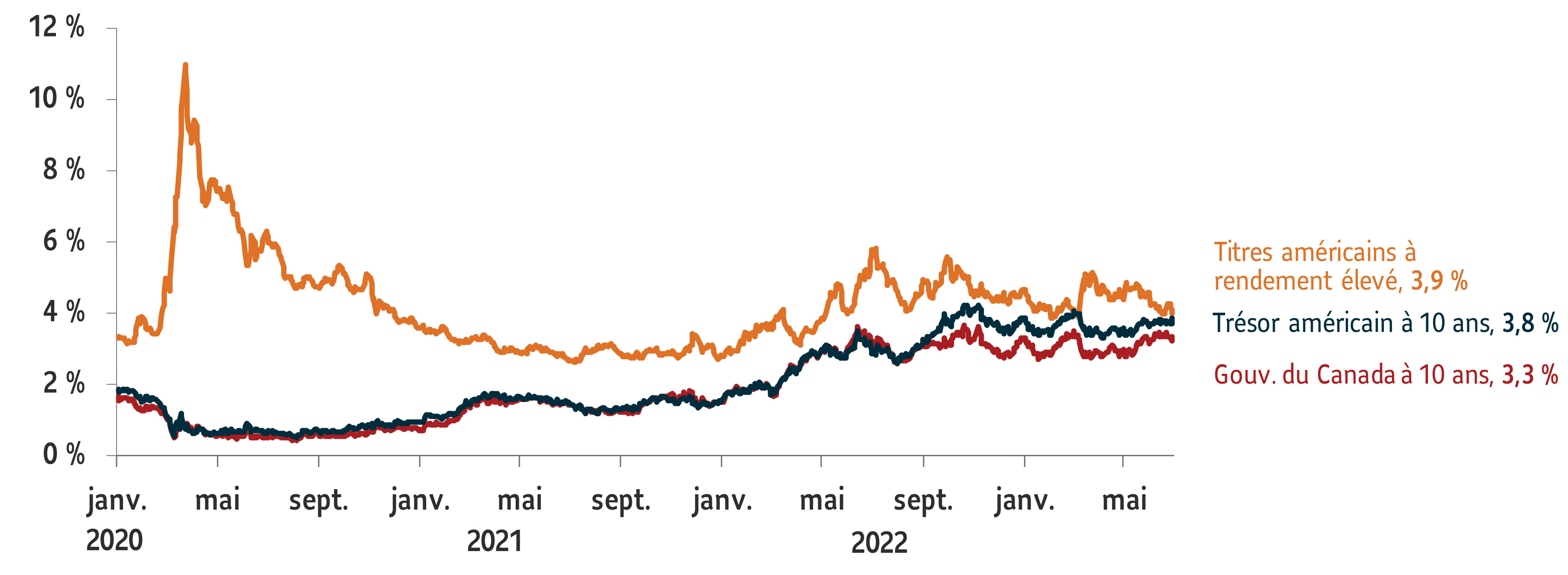 Ce graphique présente le rendement des principaux titres à revenu fixe pour la période du 1er janvier 2020 au 30 juin 2023. Les obligations américaines à haut rendement ont augmenté de 3,9%, les obligations d'État américaines à 10 ans ont augmenté de 3,8% et les obligations du gouvernement canadien à 10 ans ont augmenté de 3,3% (en date du 30 juin 2023).