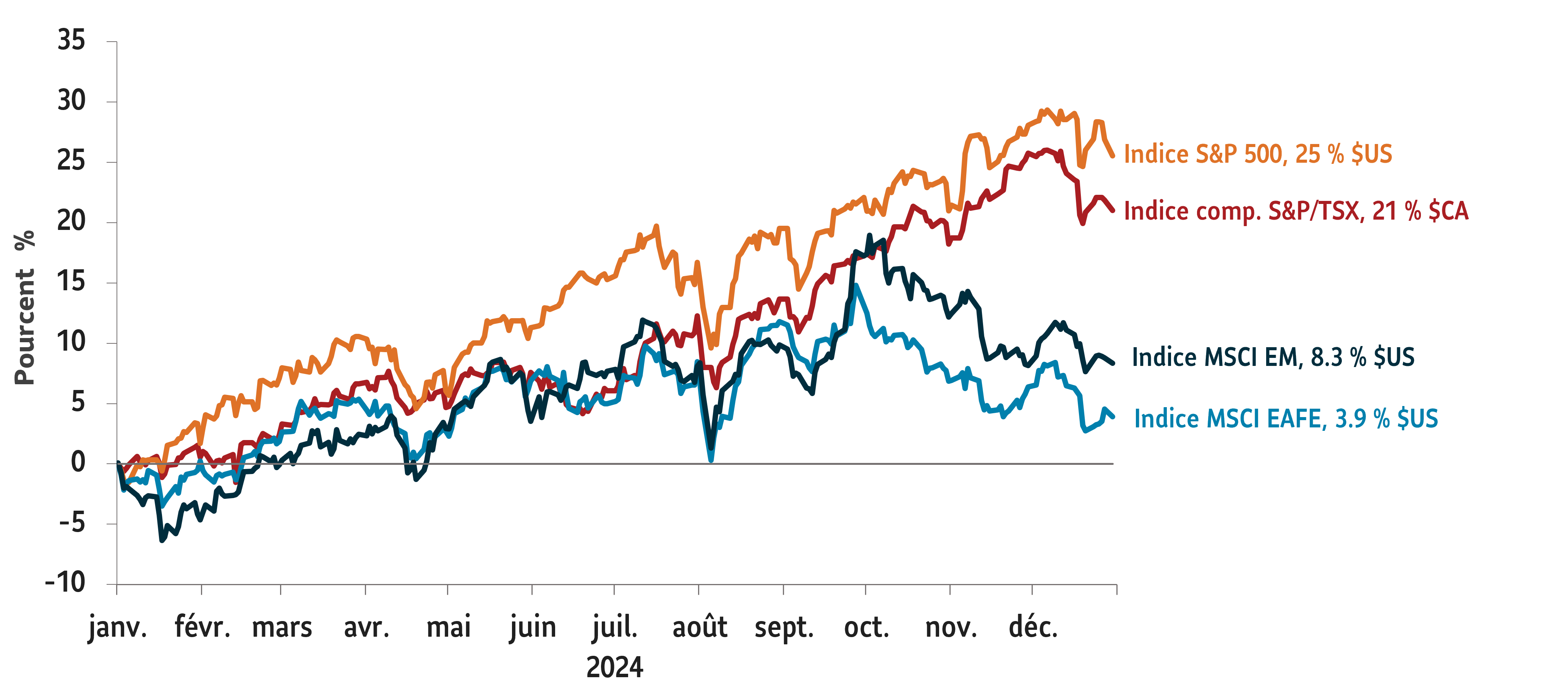 Graphique illustrant les rendements du premier trimestre des indices de marché suivants au dec 31, 2024 : indice S&P 500 23 % $ US ; S&P/TSX Comp. Indice, 21 % $CA; Indice MSCI EAFE : 3,9 % en dollars américains ; Indice MSCI EM 8,3 % $ US.
