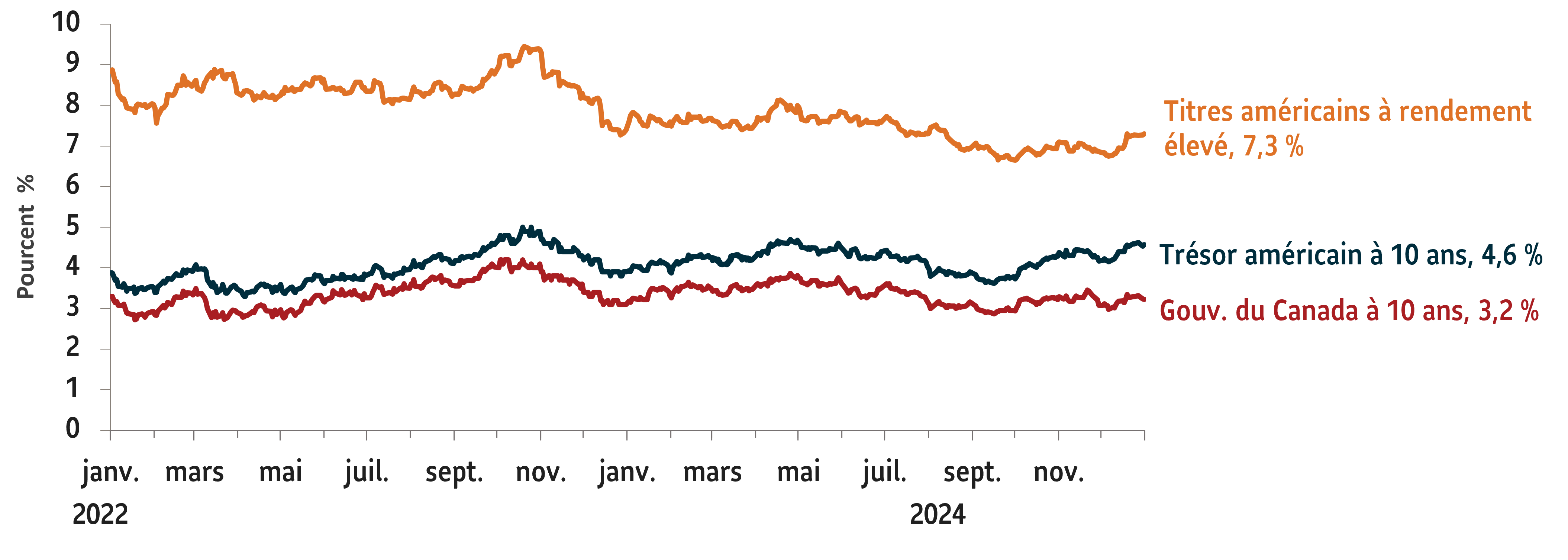 Graphique montrant les rendements des principaux titres de créance. Dette américaine à haut rendement : 7,3 % ; Trésor américain à 10 ans : 4,4 % ; Rendement à 10 ans du gouvernement du Canada à 3,14 %. Données au dec 31, 2024.