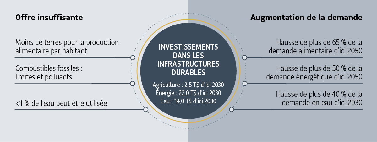 On prévoit que d’ici 2030 il faudra investir 49,1 billions de dollars dans des infrastructures durables. Cette prévision découle d’une offre insuffisante et d’une augmentation de la demande entraînées par la croissance de la population et l’urbanisation.  À gauche, nous montrons qu’une offre insuffisante est liée à un manque de terre pour la production alimentaire par habitant, à des combustibles fossiles non renouvelables et polluants et au fait que moins de 1 % de l’eau peut être utilisée.  À droite, nous montrons comment une demande croissante est la conséquence d’une demande accrue d’aliments (+65 % d’ici 2050), d’énergie (+50 % d’ici 2050) et d’eau (+40 % d’ici 2030).  Selon les projections, d’ici 2030 il faudra investir dans des infrastructures durables dans trois secteurs clés : 2,5 T$ pour l’agriculture, 22 T$ pour l’énergie et 14 T$ pour l’eau.